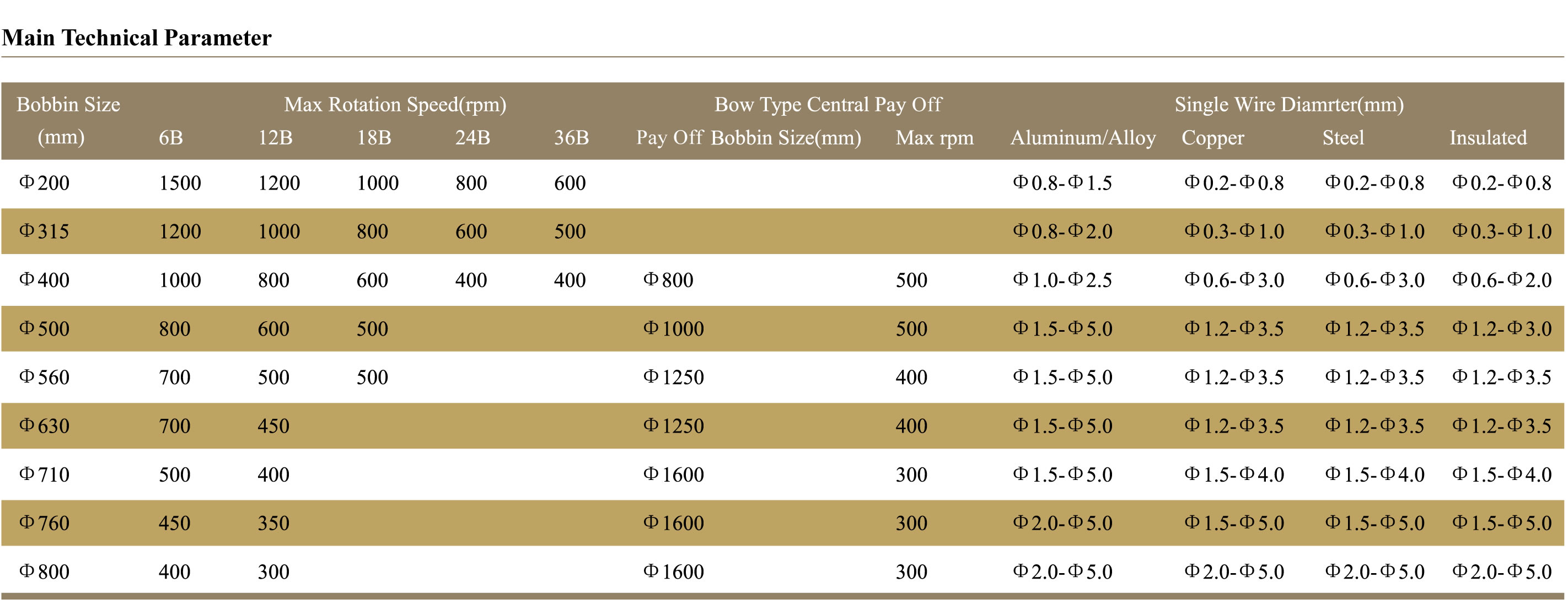 مشخصات فنی ماشین استرندینگ لولهای ماشین سیم و کابل برای تاباندن هادیهای مسی و آلومینیومی در کابلهای قدرت، کنترل و مخابراتی به صورت چند رشتهای.