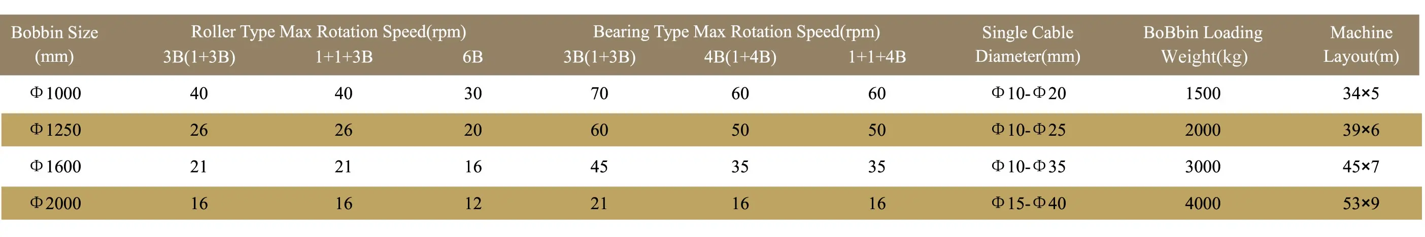 مشخصات فنی ماشین لِیآپ سیارهای مدل برای تولید کابلهای چند رشتهای با لایه گذاری یکنواخت ماشین لِیآپ مدل سیارهای برای تولید کابلهای چند رشتهای با لایه گذاری یکنواخت